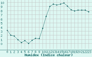 Courbe de l'humidex pour Clermont de l'Oise (60)