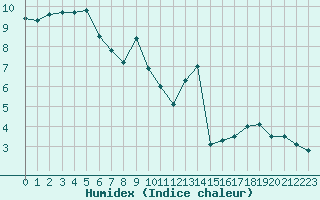 Courbe de l'humidex pour Chteau-Chinon (58)