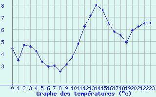 Courbe de tempratures pour Cherbourg (50)