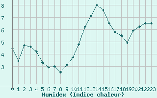 Courbe de l'humidex pour Cherbourg (50)