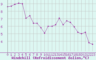 Courbe du refroidissement olien pour Courcouronnes (91)