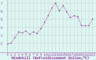 Courbe du refroidissement olien pour Orschwiller (67)
