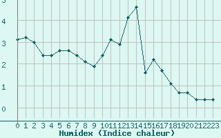 Courbe de l'humidex pour Vernouillet (78)