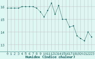 Courbe de l'humidex pour Ouessant (29)