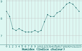 Courbe de l'humidex pour Bures-sur-Yvette (91)