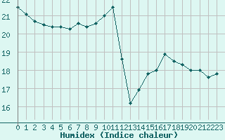 Courbe de l'humidex pour Saint-Sorlin-en-Valloire (26)