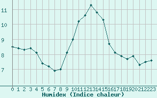 Courbe de l'humidex pour Avignon (84)