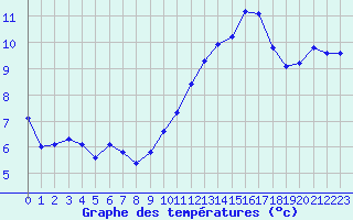 Courbe de tempratures pour Corsept (44)