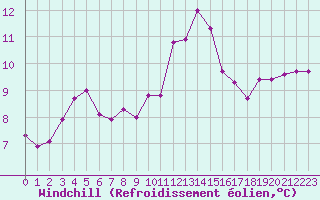 Courbe du refroidissement olien pour Renwez (08)