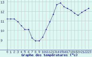 Courbe de tempratures pour Landivisiau (29)