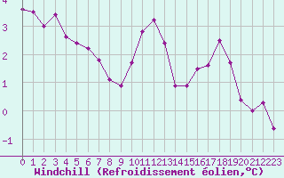 Courbe du refroidissement olien pour Pointe de Chassiron (17)