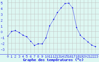 Courbe de tempratures pour Corny-sur-Moselle (57)