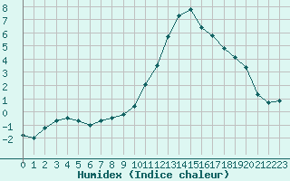 Courbe de l'humidex pour Mende - Chabrits (48)