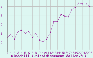 Courbe du refroidissement olien pour Cap Bar (66)