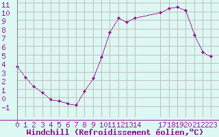 Courbe du refroidissement olien pour Coulommes-et-Marqueny (08)