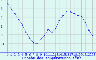 Courbe de tempratures pour Guret (23)