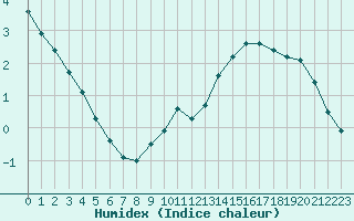 Courbe de l'humidex pour Guret (23)