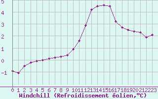 Courbe du refroidissement olien pour Douzy (08)