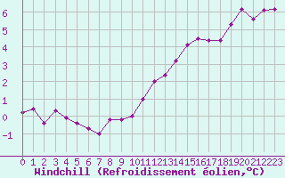 Courbe du refroidissement olien pour Valleroy (54)