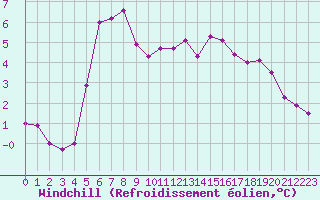 Courbe du refroidissement olien pour Lille (59)