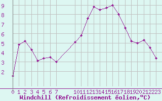Courbe du refroidissement olien pour Estres-la-Campagne (14)