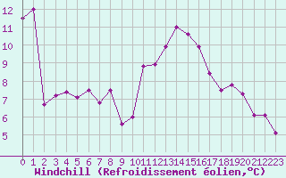 Courbe du refroidissement olien pour Dinard (35)