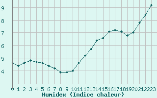 Courbe de l'humidex pour Xonrupt-Longemer (88)