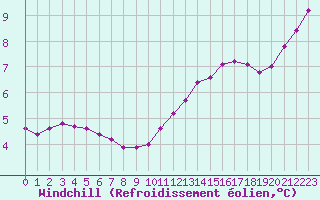 Courbe du refroidissement olien pour Xonrupt-Longemer (88)