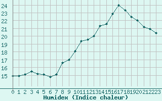 Courbe de l'humidex pour Boulaide (Lux)