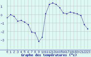 Courbe de tempratures pour Lans-en-Vercors - Les Allires (38)