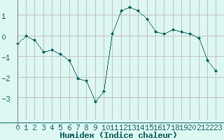 Courbe de l'humidex pour Lans-en-Vercors - Les Allires (38)