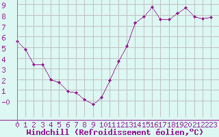 Courbe du refroidissement olien pour Rennes (35)