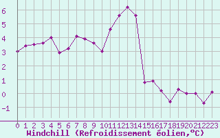 Courbe du refroidissement olien pour Croisette (62)