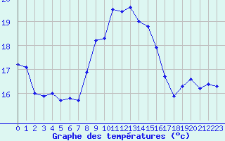 Courbe de tempratures pour Cap Corse (2B)