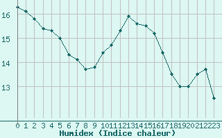 Courbe de l'humidex pour Dieppe (76)