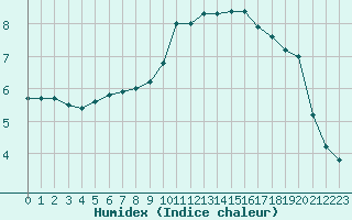 Courbe de l'humidex pour Baye (51)