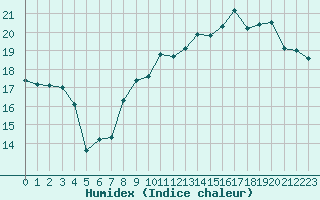 Courbe de l'humidex pour Brignogan (29)