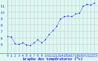 Courbe de tempratures pour Lussat (23)