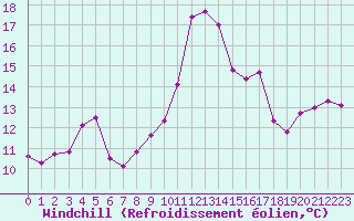 Courbe du refroidissement olien pour Corny-sur-Moselle (57)