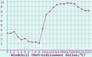 Courbe du refroidissement olien pour Pomrols (34)