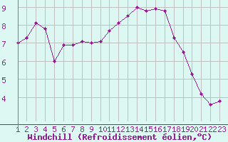 Courbe du refroidissement olien pour Rethel (08)
