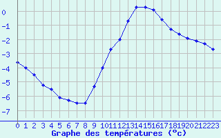 Courbe de tempratures pour Quimper (29)