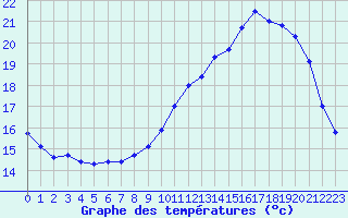 Courbe de tempratures pour Le Mesnil-Esnard (76)