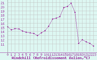 Courbe du refroidissement olien pour Dolembreux (Be)