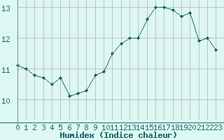 Courbe de l'humidex pour Saint-Igneuc (22)