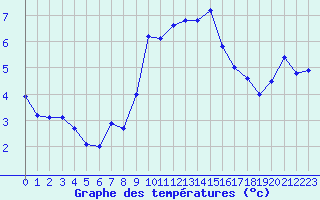 Courbe de tempratures pour Cap Gris-Nez (62)