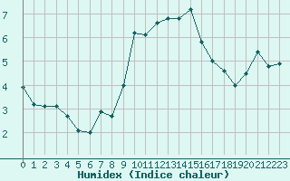 Courbe de l'humidex pour Cap Gris-Nez (62)