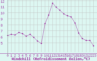 Courbe du refroidissement olien pour Grasque (13)
