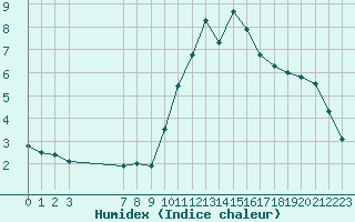 Courbe de l'humidex pour Colmar-Ouest (68)