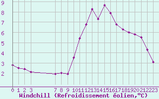 Courbe du refroidissement olien pour Colmar-Ouest (68)